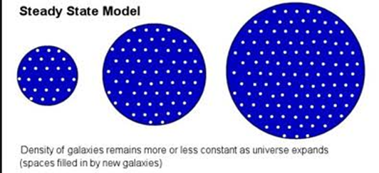 steady state theory